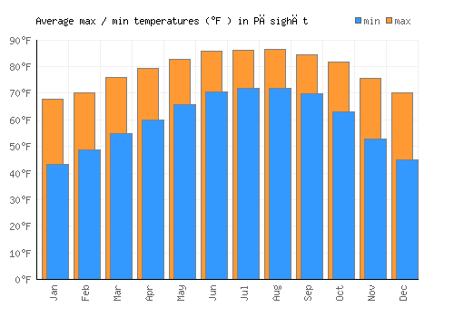 Pāsighāt average minimum / maximum temperatures (Fahrenheit)