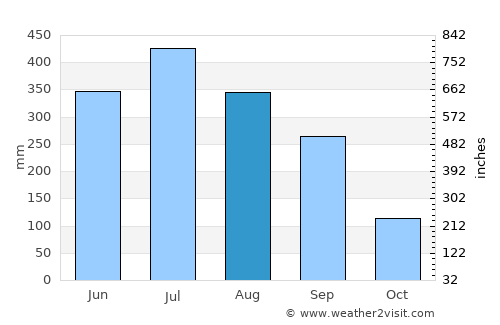 Pāsighāt average rain in August