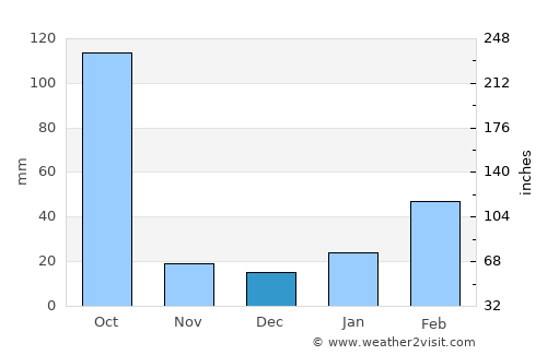 Pāsighāt average rain in December
