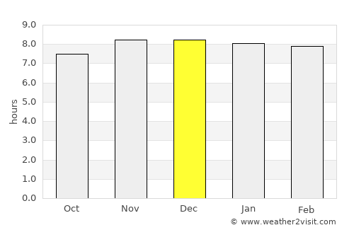 Pāsighāt average rain in December