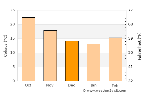 Pāsighāt average temperature in December