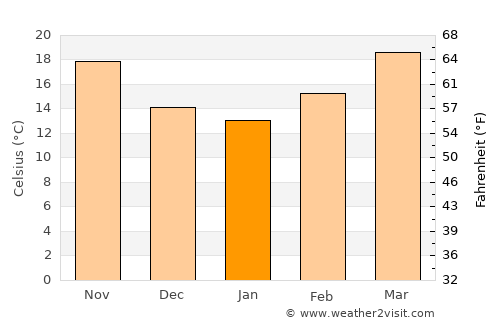 Pāsighāt average temperature in January