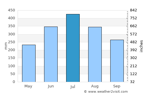 Pāsighāt average rain in July