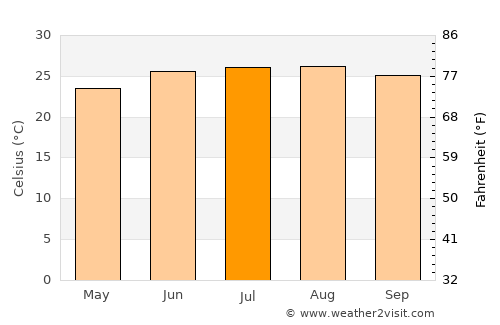 Pāsighāt average temperature in July