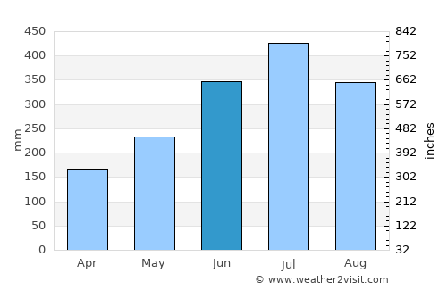 Pāsighāt average rain in June