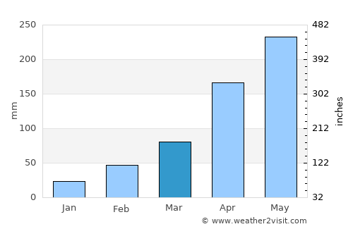 Pāsighāt average rain in March