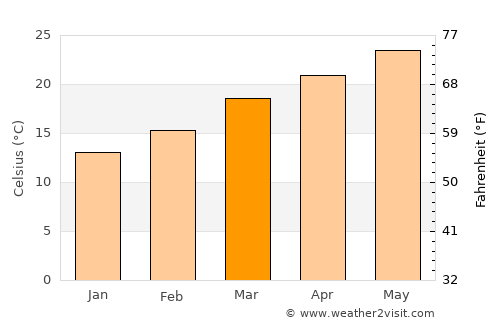 Pāsighāt average temperature in March