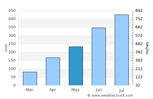 Pāsighāt average rain in May