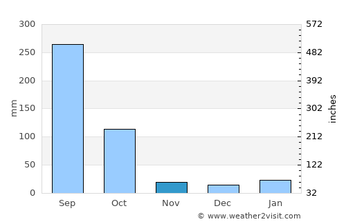 Pāsighāt average rain in November
