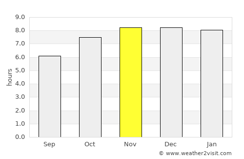 Pāsighāt average rain in November