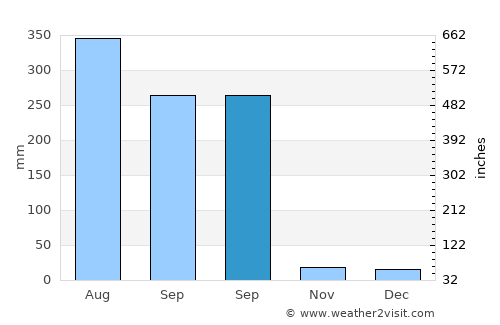 Pāsighāt average rain in September
