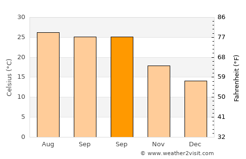 Pāsighāt average temperature in September