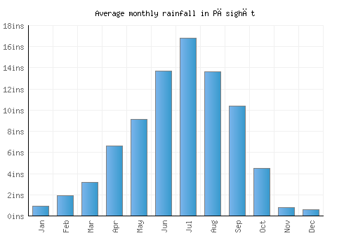 Pāsighāt monthly rainfall chart (inches)