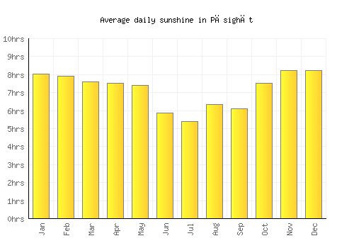 Pāsighāt average daily sunshine chart