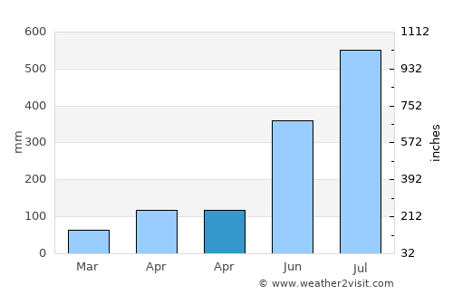 Pasil average rain in April
