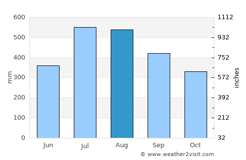 Pasil average rain in August