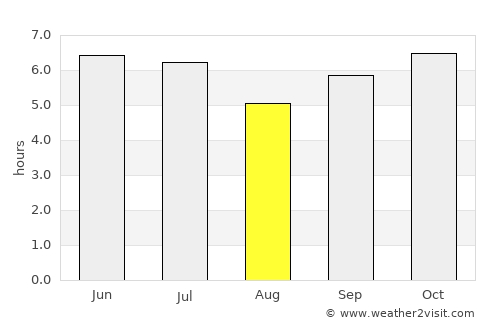 Pasil average rain in August