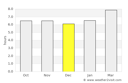 Pasil average rain in December