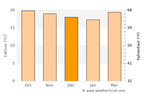 Pasil average temperature in December
