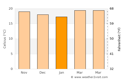 Pasil average temperature in January