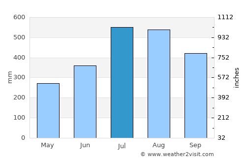 Pasil average rain in July