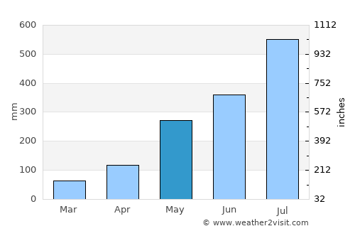Pasil average rain in May