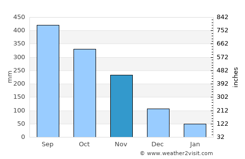 Pasil average rain in November