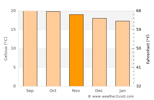 Pasil average temperature in November