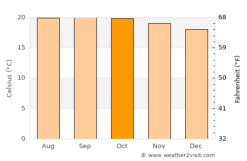 Pasil average temperature in October