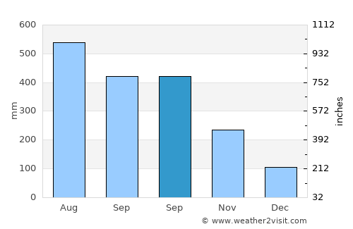 Pasil average rain in September