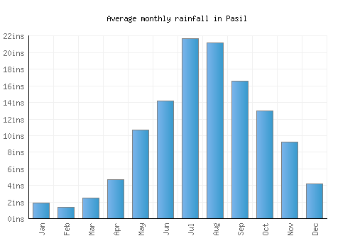 Pasil monthly rainfall chart (inches)