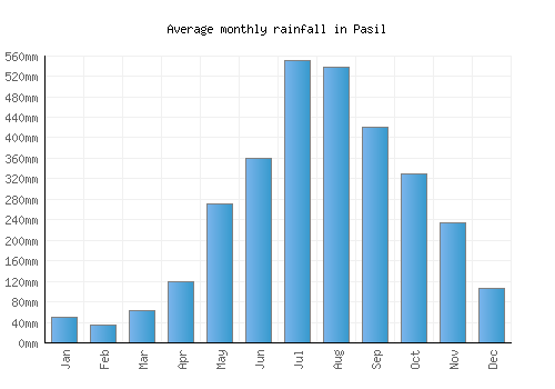 Pasil monthly rainfall chart (mm)