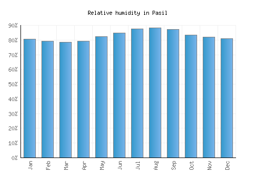 Pasil relative humidity averages