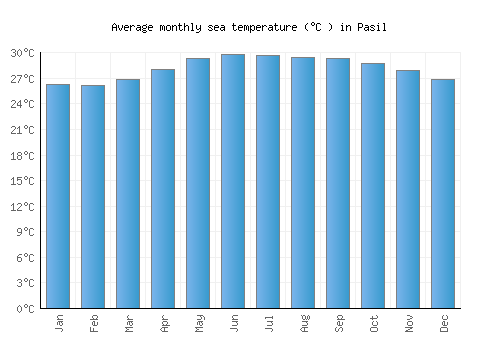 Pasil average sea temperature chart (Celsius)
