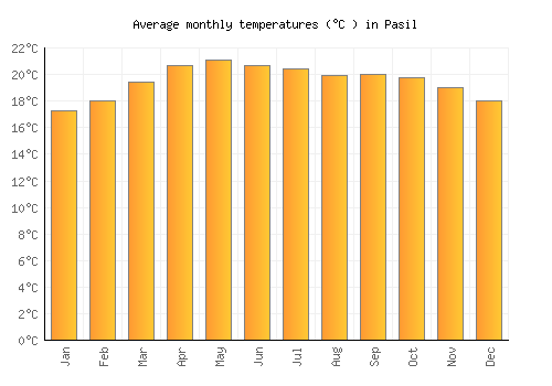 Pasil average temperature chart (Celsius)