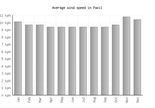 Pasil average winspeed by month (km/h)