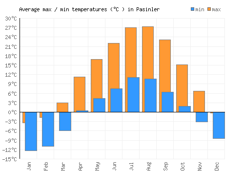 Pasinler average minimum / maximum temperatures (Celsius)