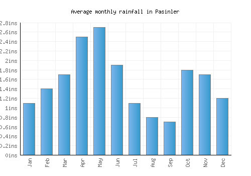 Pasinler monthly rainfall chart (inches)
