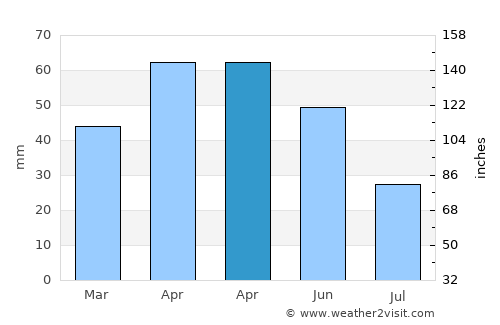 Pasinler average rain in April