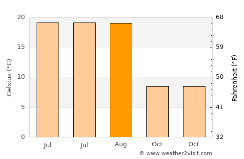 Pasinler average temperature in August