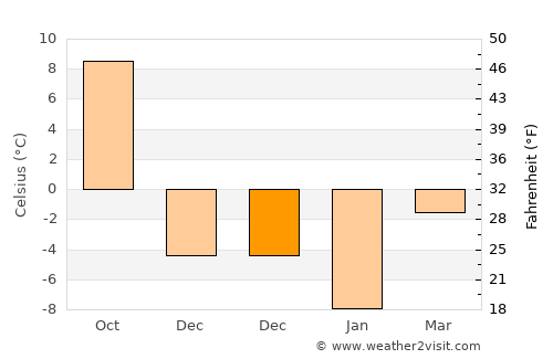Pasinler average temperature in December