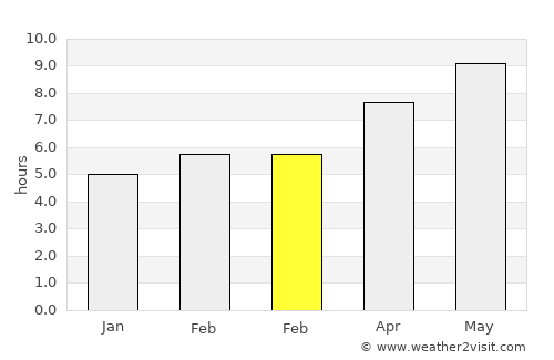 Pasinler average rain in February