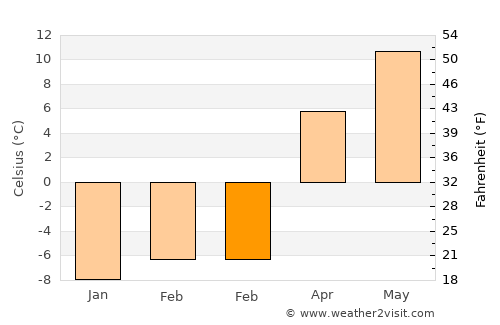 Pasinler average temperature in February