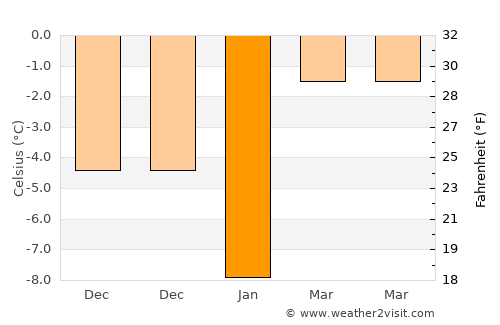 Pasinler average temperature in January