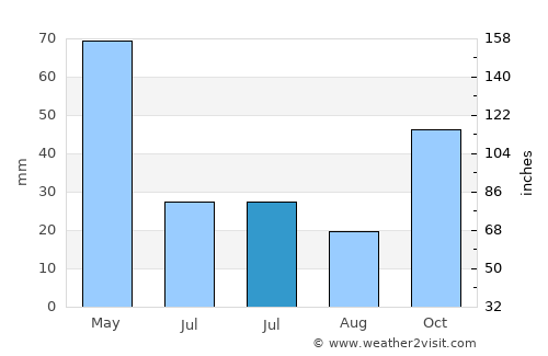 Pasinler average rain in July