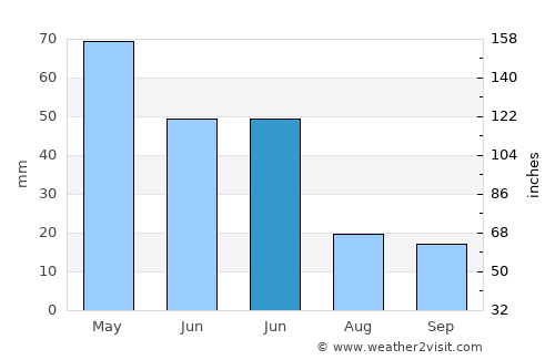 Pasinler average rain in June