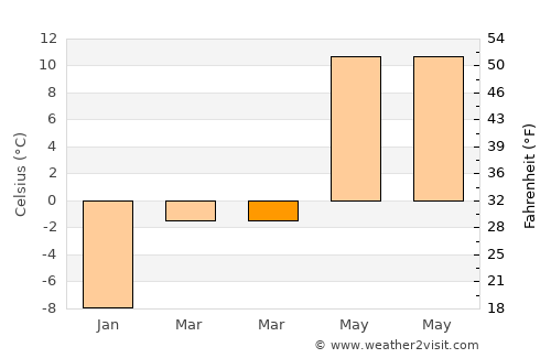 Pasinler average temperature in March