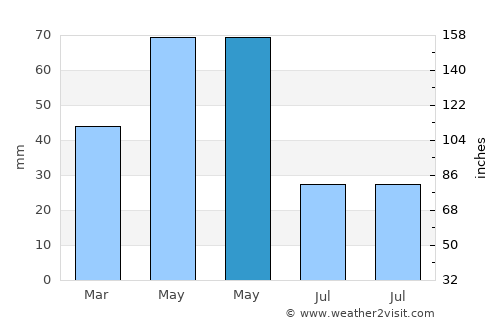 Pasinler average rain in May