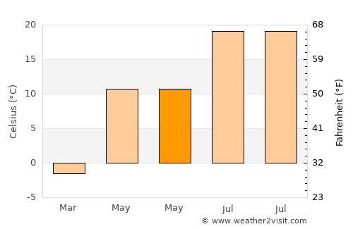 Pasinler average temperature in May