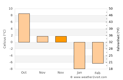 Pasinler average temperature in November